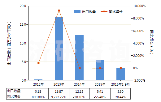 2012-2016年9月中國其他合成纖維長(zhǎng)絲印花布(HS54079400)出口量及增速統(tǒng)計(jì) 2012-2016年9月中國其他合成纖維長(zhǎng)絲印花布(HS54079400)出口量及增速統(tǒng)計(jì)
